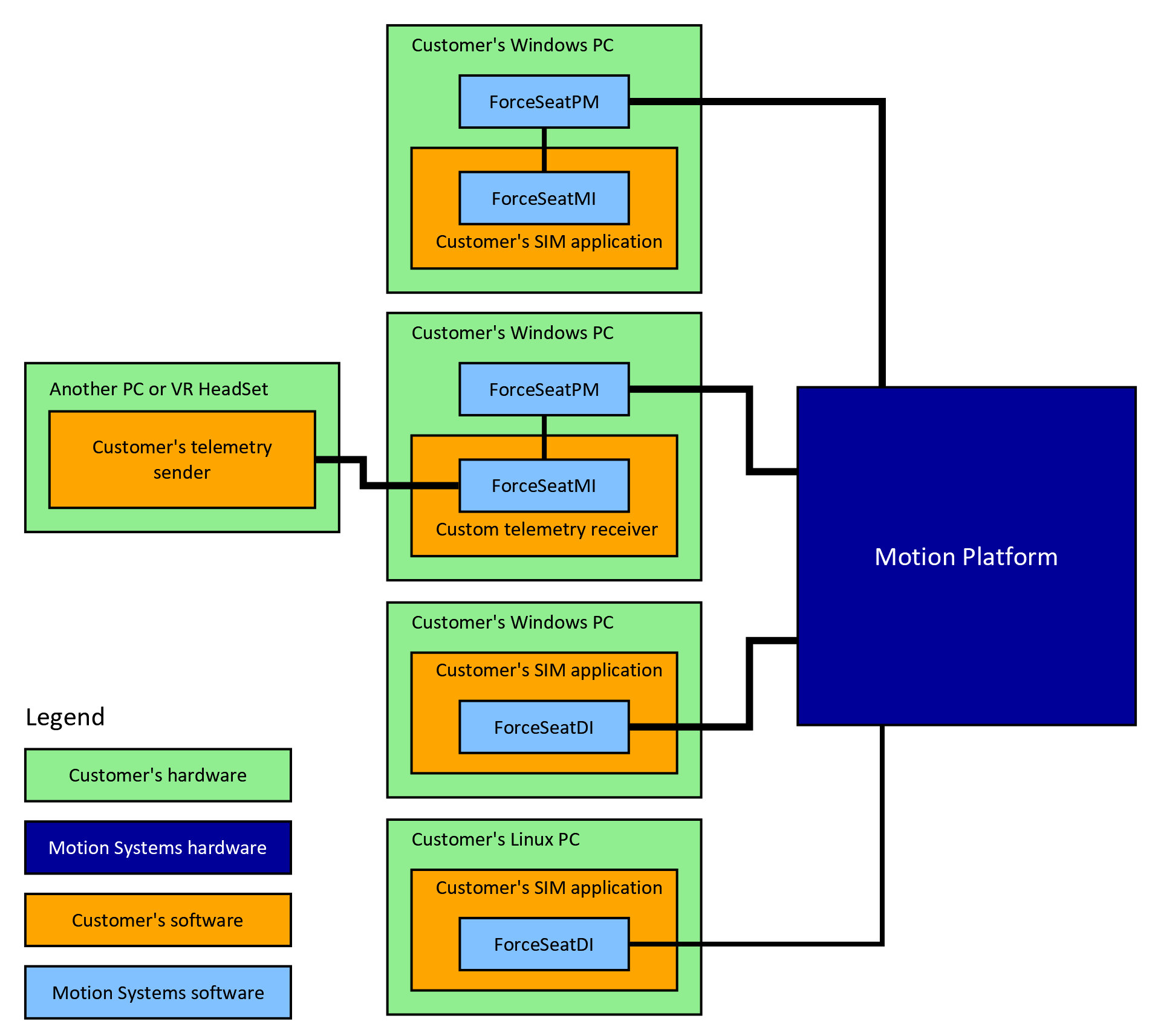 Motion Platform PC Connections