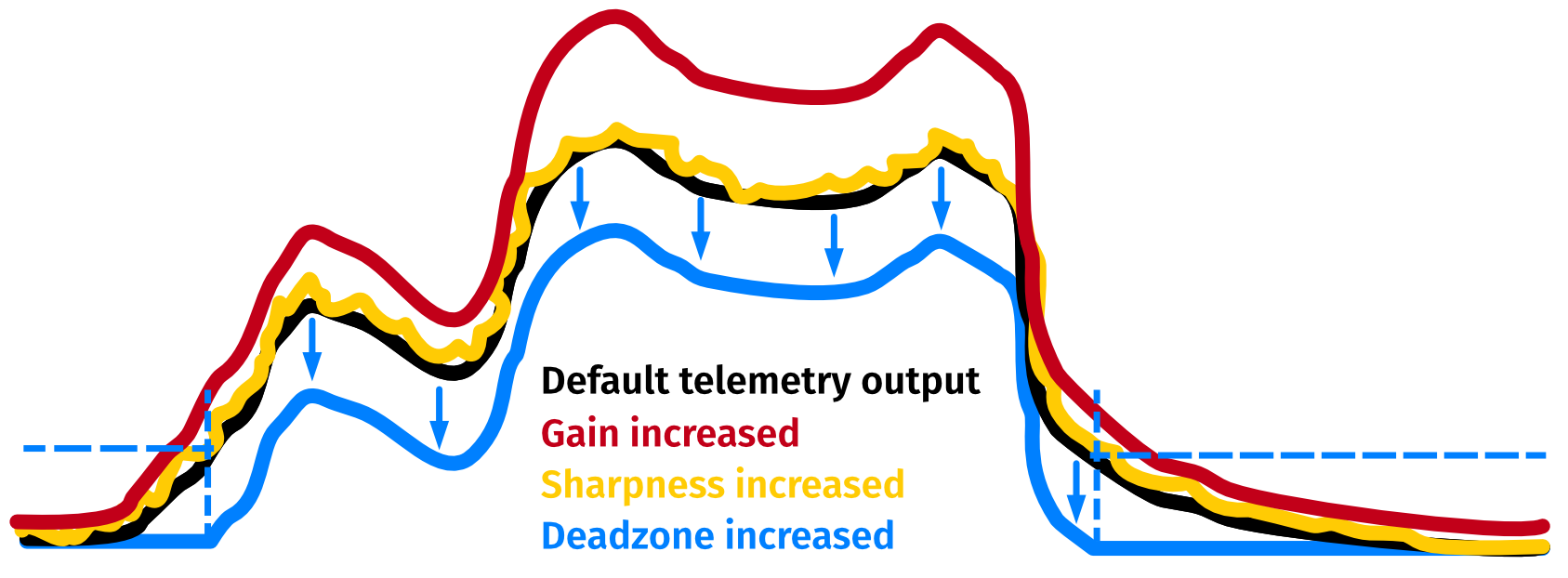 Gain-sharpess-deadzone troubleshooting