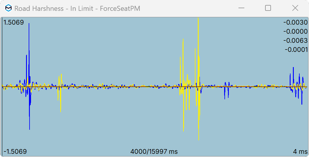 Road harshness input graph