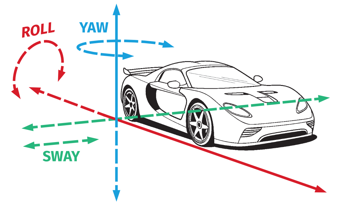 Roll-sway-yaw for ACE manual