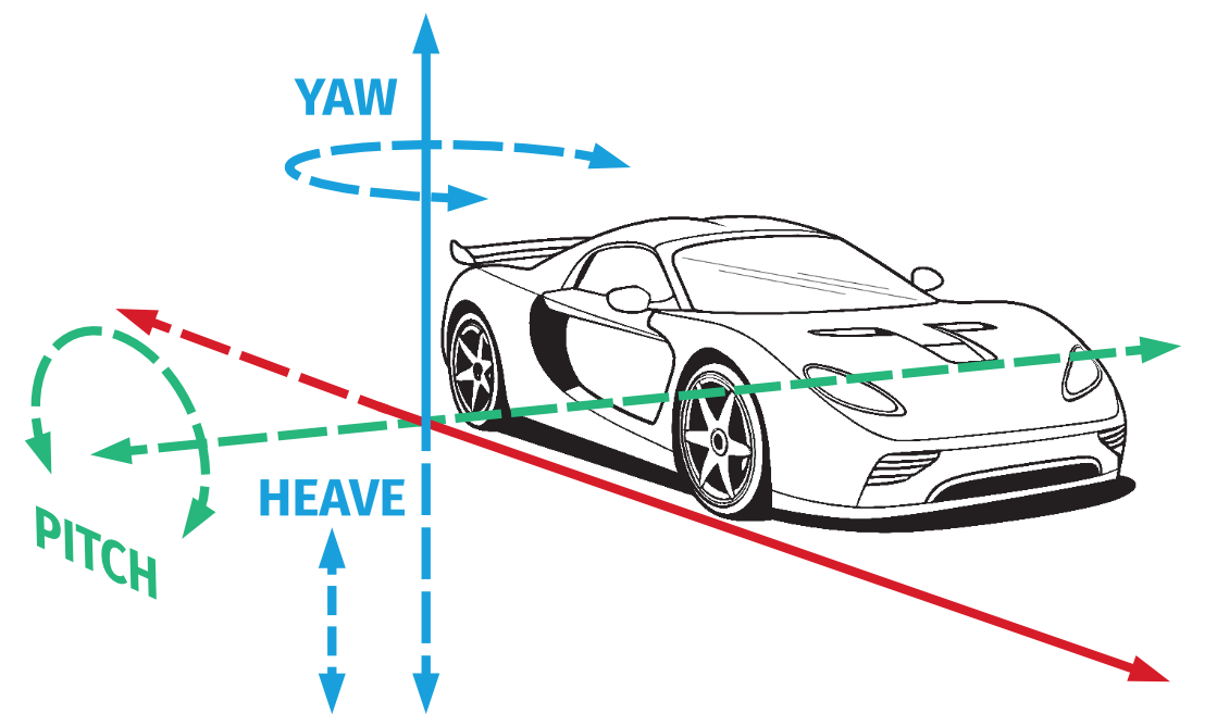 Yaw pitch heave for ACE manual